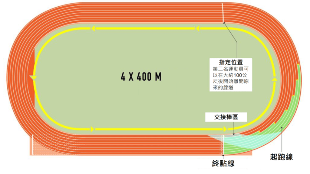接力賽跑(4×100m/4×400m)